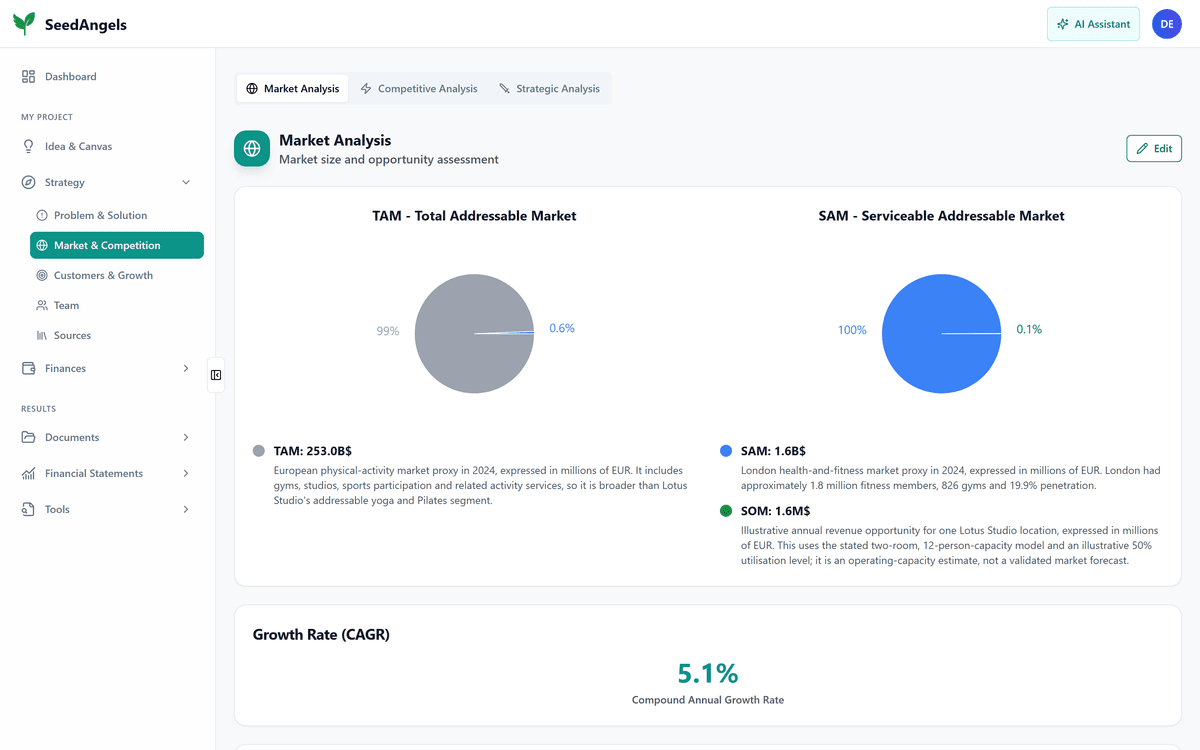 Market analysis in SeedAngels: TAM, SAM and SOM, each with its scope and the reasoning behind it