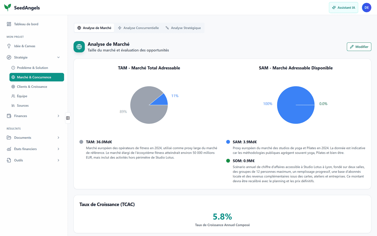 Analyse de marché dans SeedAngels : TAM, SAM et SOM, chacun accompagné de son périmètre et de sa justification
