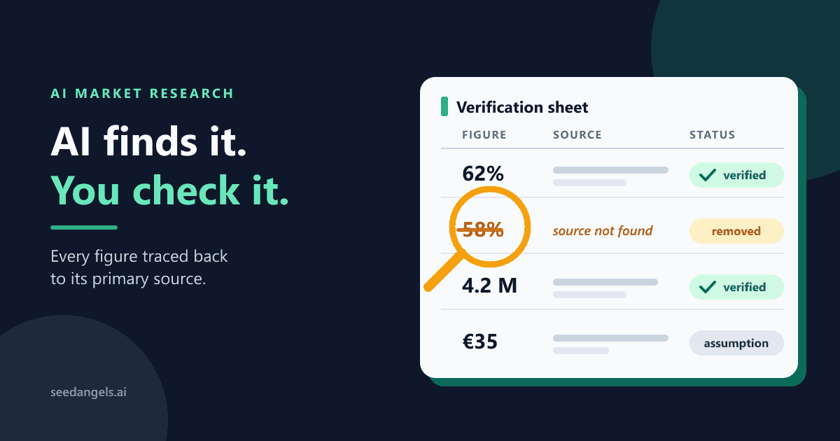 Example verification sheet for AI market research, with an unsourced figure struck through