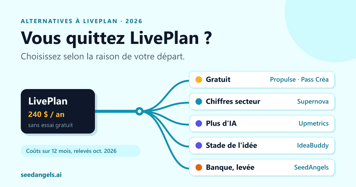 Alternatives à LivePlan comparées en 2026