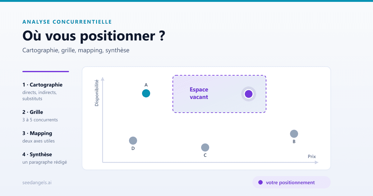 Les quatre blocs de l'analyse concurrentielle d'un business plan