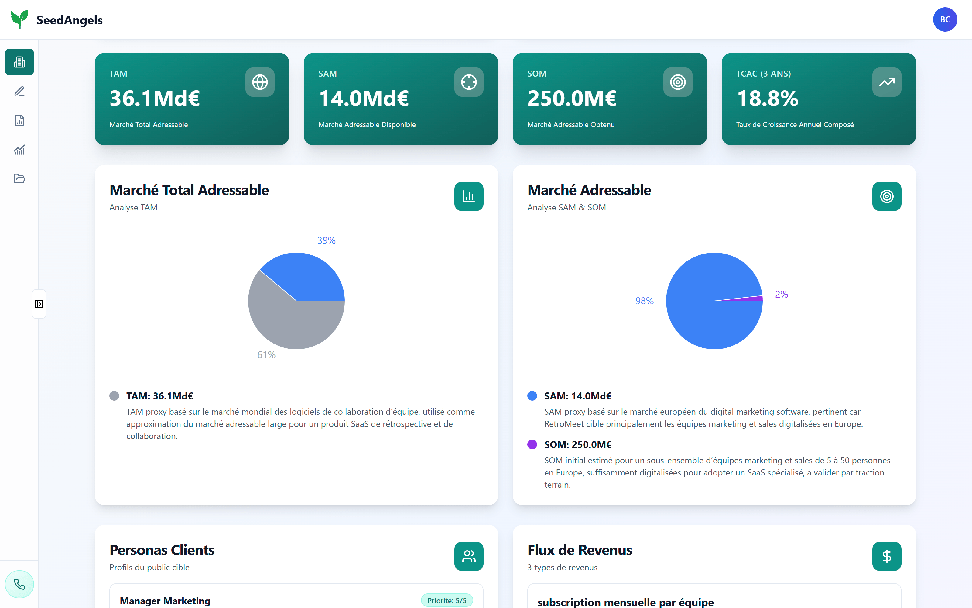 Tableau de bord SeedAngels : analyse de marché (TAM, SAM, SOM), personas et flux de revenus générés automatiquement