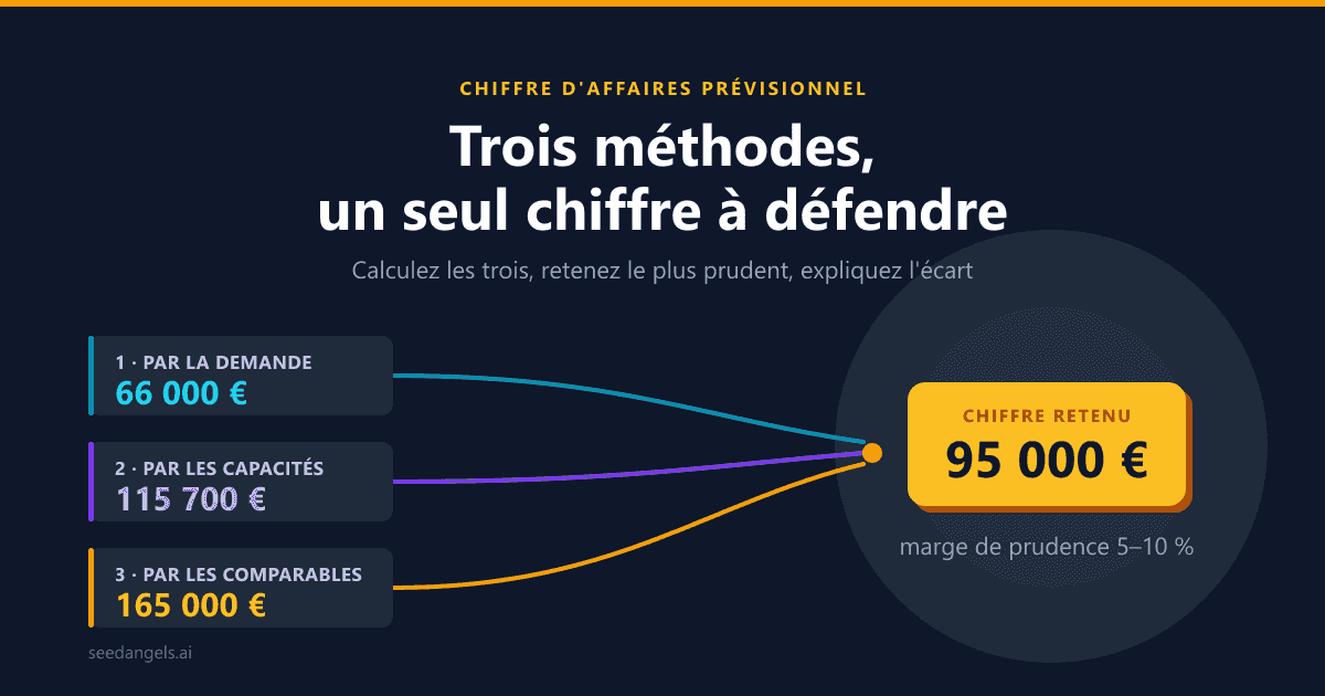 Trois méthodes pour calculer son chiffre d'affaires prévisionnel