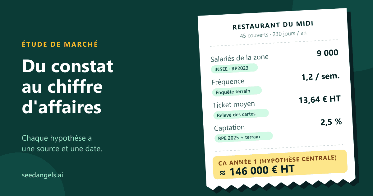 Étude de marché d'un restaurant transformée en hypothèses de chiffre d'affaires pour le business plan