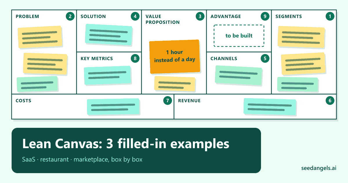 Lean Canvas example filled in box by box, with its nine boxes and their evidence