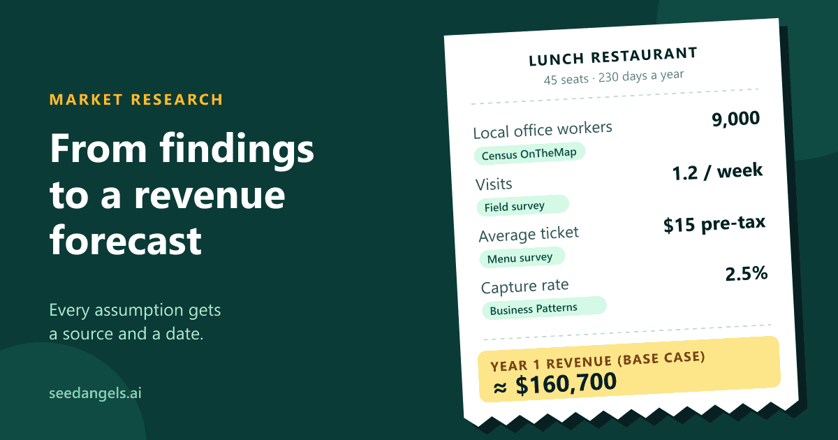 Restaurant market research turned into revenue assumptions for a business plan