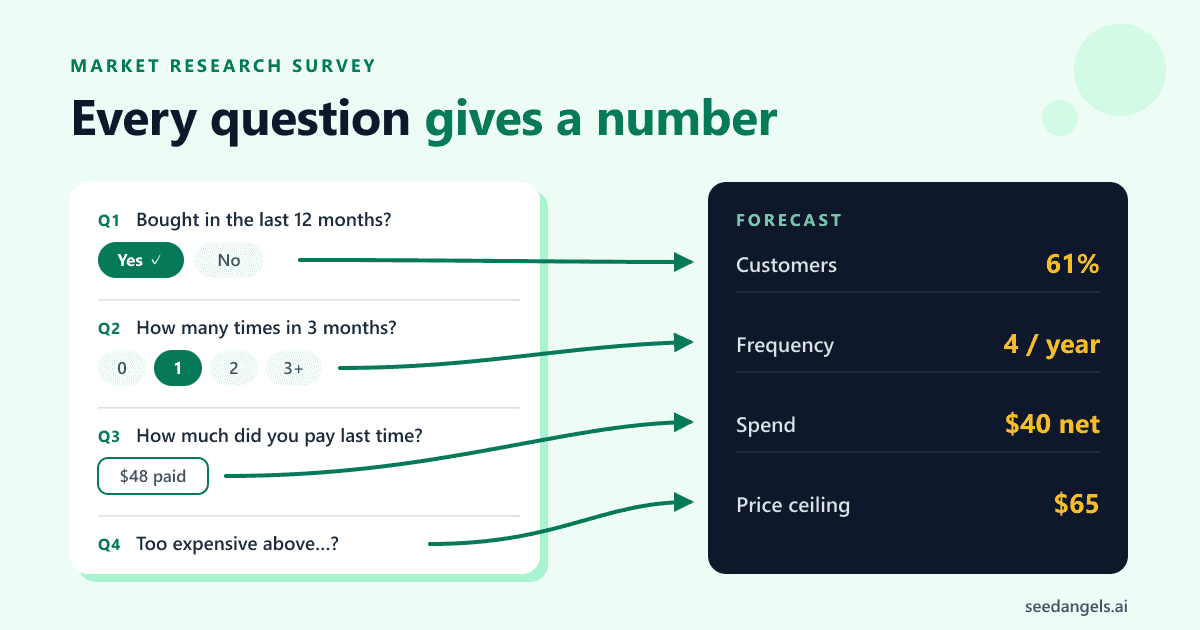 Market research survey: each question linked to the number it feeds in the business plan