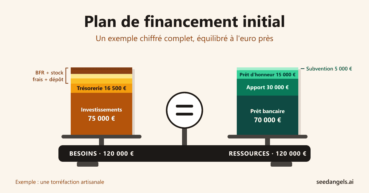 Plan de financement initial d'une torréfaction : besoins et ressources équilibrés à 120 000 €