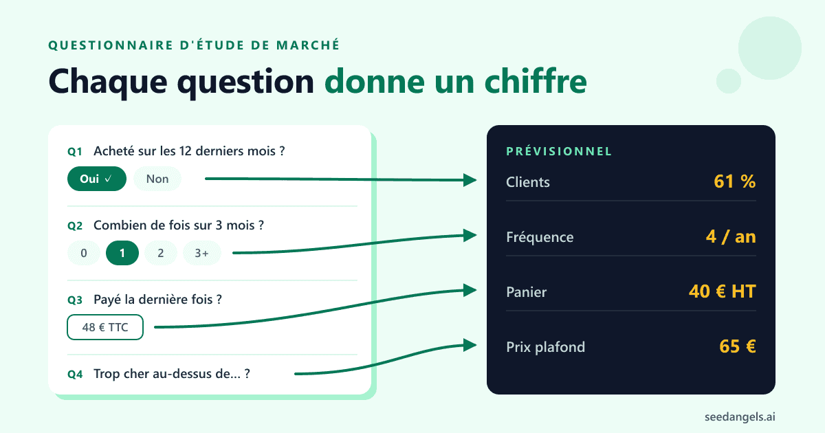 Questionnaire d'étude de marché : chaque question reliée au chiffre qu'elle alimente dans le business plan
