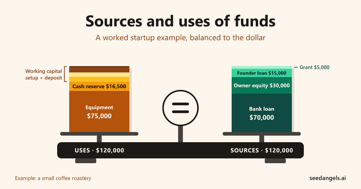 Sources and uses of funds for a coffee roastery, balanced at $120,000