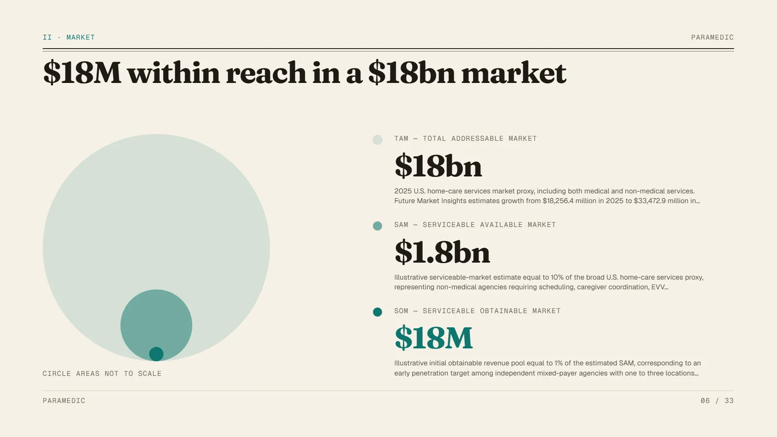 Atelier pitch deck example, Paramedic SaaS startup, slide 6