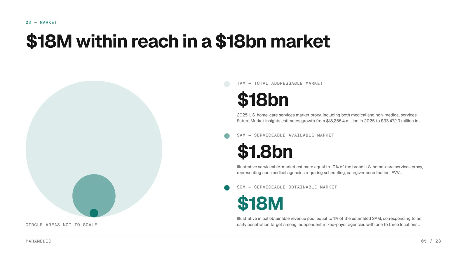 Editorial pitch deck example, Paramedic SaaS startup, slide 5
