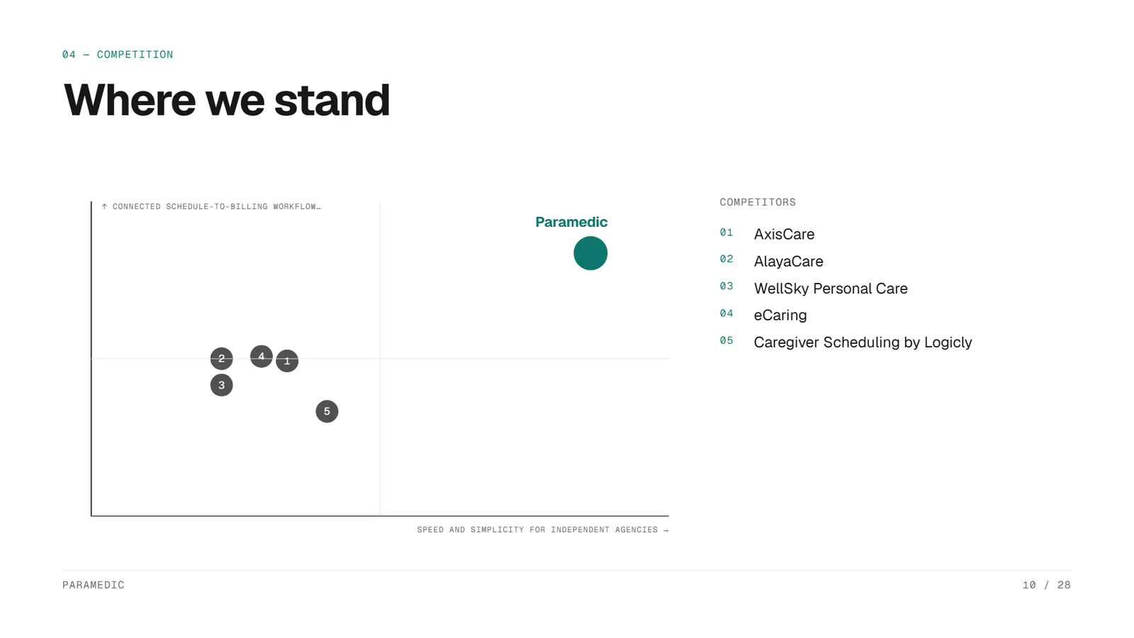 Editorial pitch deck example, Paramedic SaaS startup, slide 10