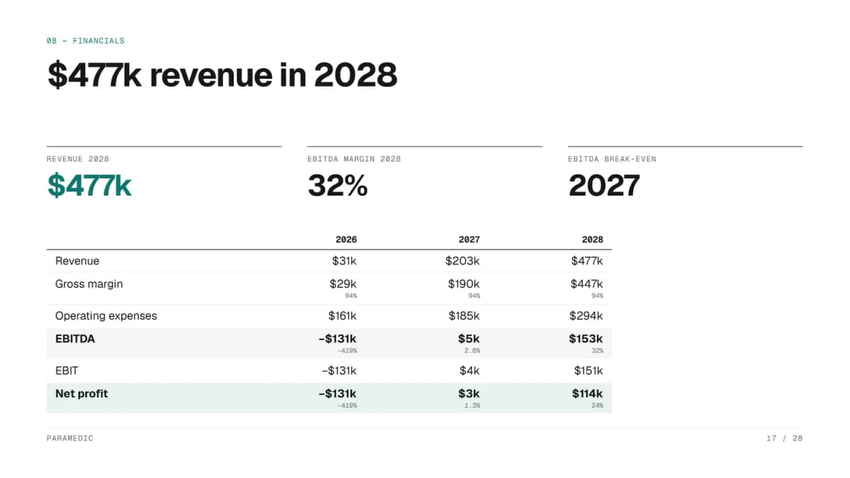 Financials slide from the Paramedic SaaS pitch deck example