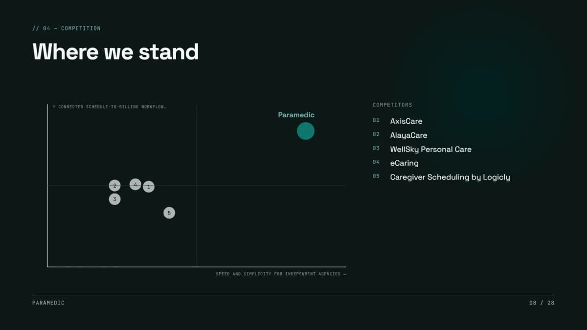 Competitive positioning map in the Paramedic SaaS pitch deck example