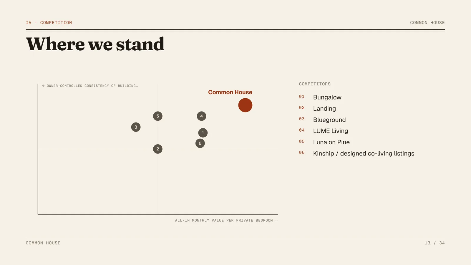 Real estate pitch deck example, Common House, slide 13