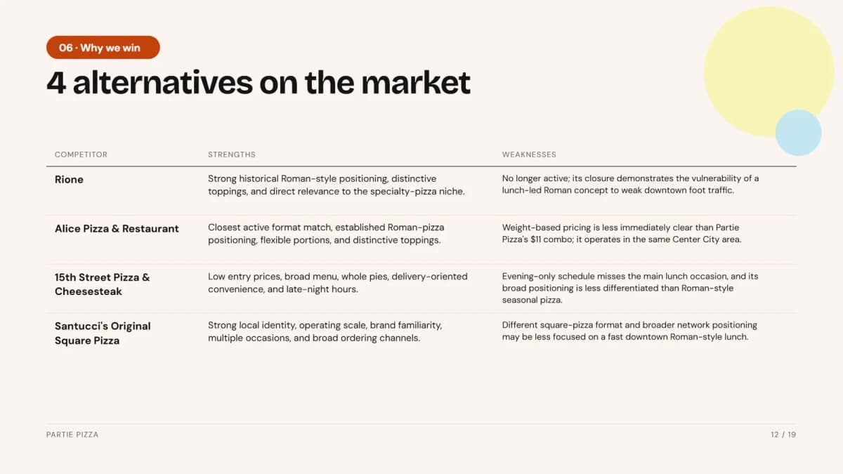 Competition slide from the Partie Pizza restaurant pitch deck example