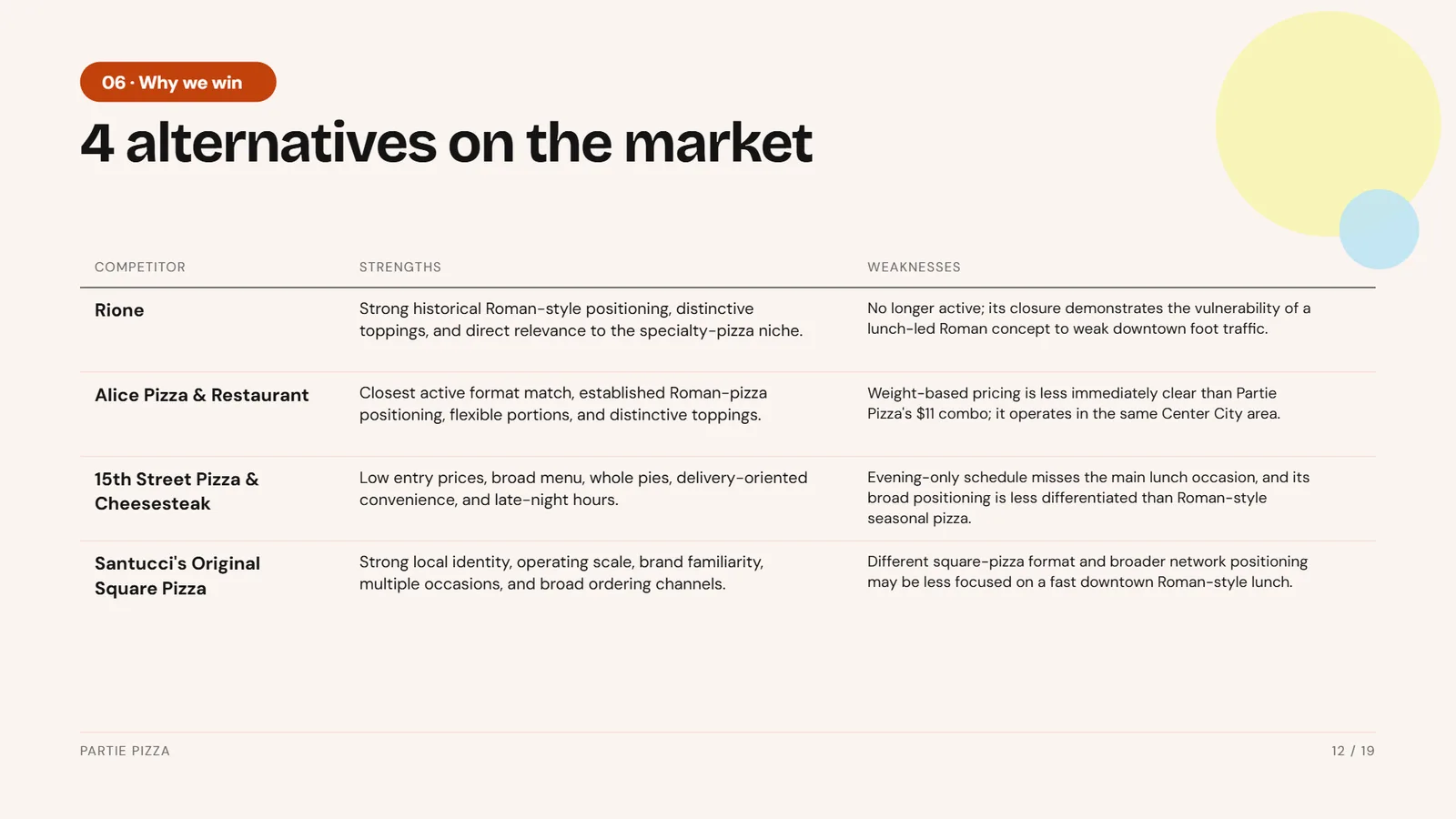 Restaurant pitch deck example, Partie Pizza, slide 12