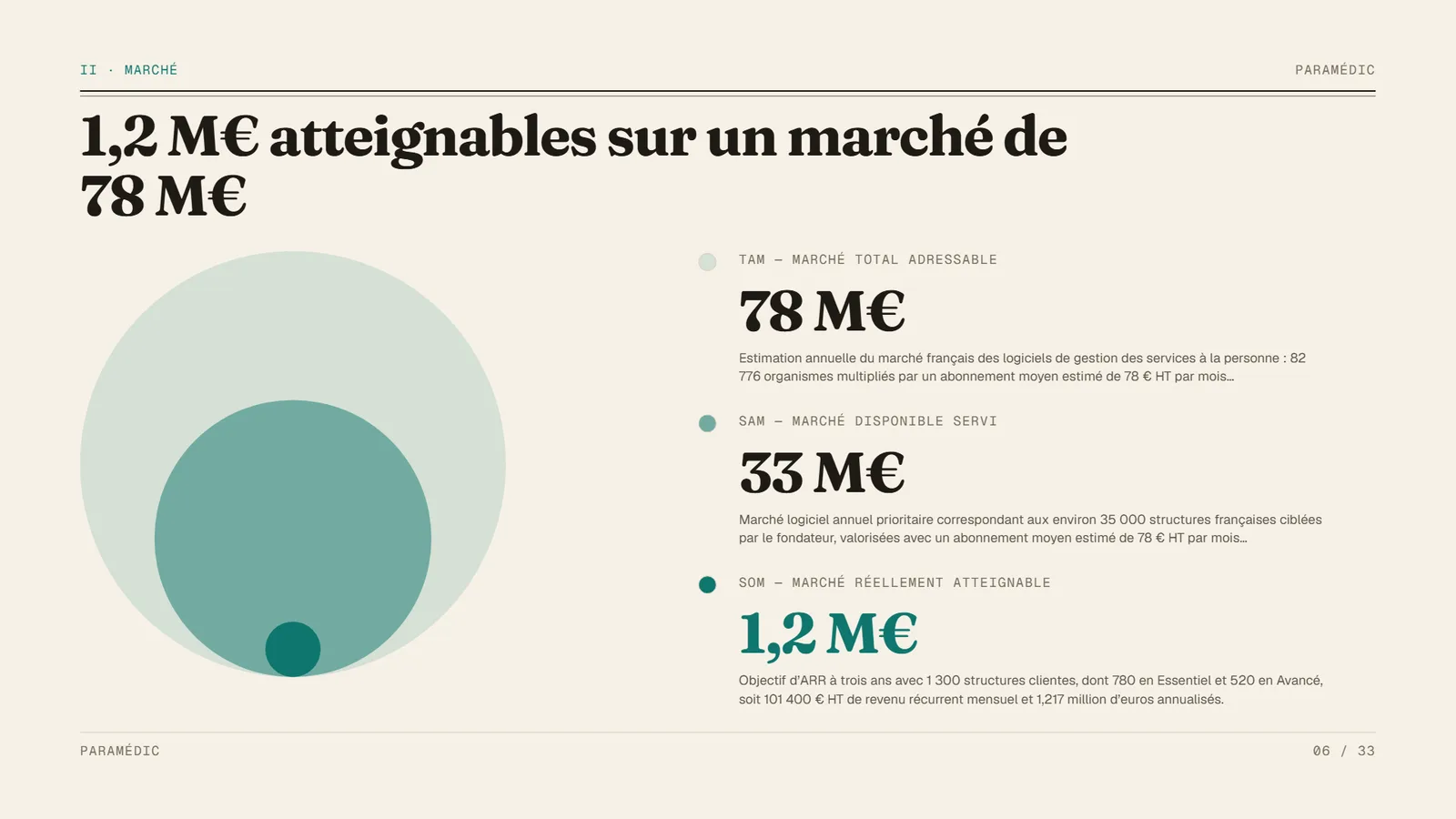 Exemple de pitch deck Atelier, startup SaaS Paramédic, slide 6