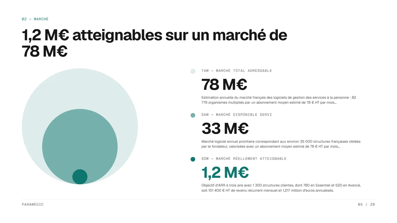 Exemple de pitch deck Editorial, startup SaaS Paramédic, slide 5