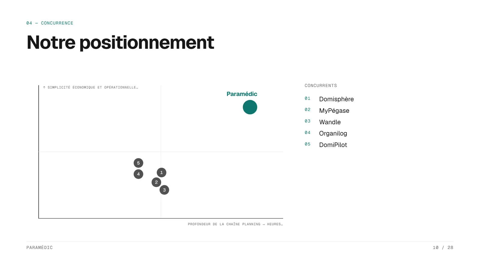 Exemple de pitch deck Editorial, startup SaaS Paramédic, slide 10