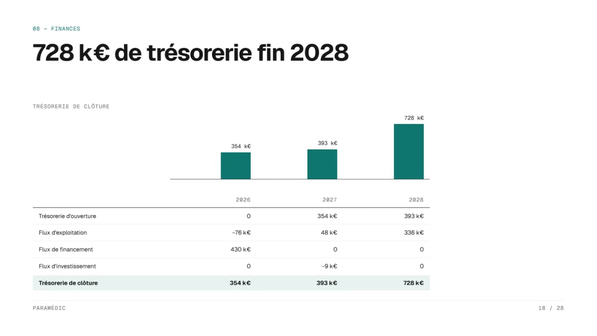 Slide trésorerie de l’exemple de pitch deck SaaS Paramédic