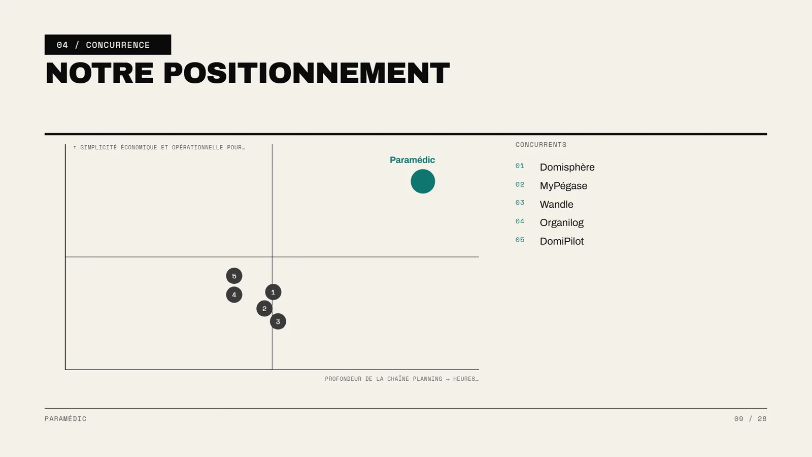Exemple de pitch deck Manifesto, startup SaaS Paramédic, slide 9