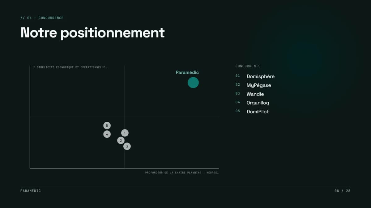Carte de positionnement concurrentiel dans l’exemple de pitch deck SaaS Paramédic