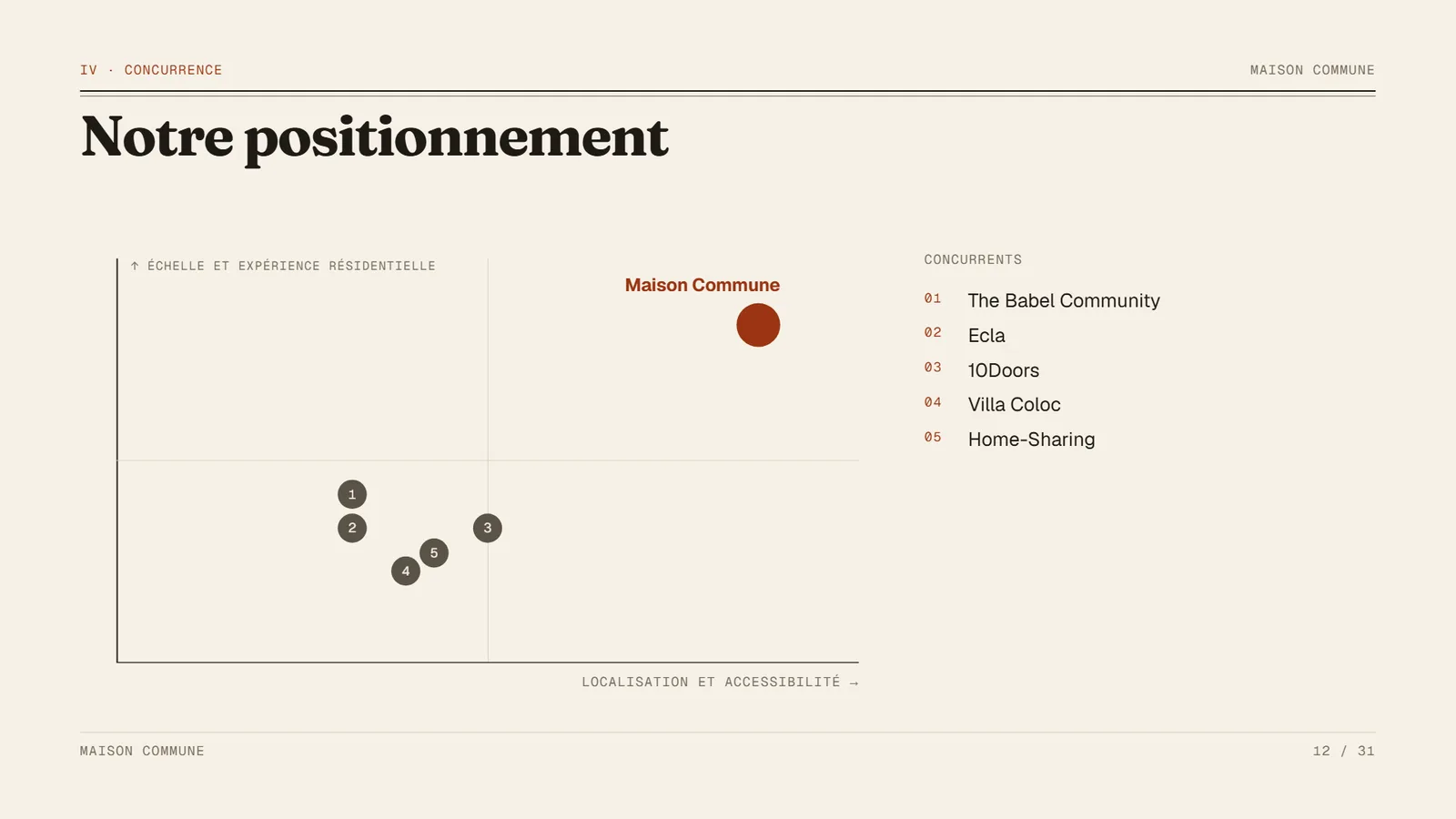 Exemple de pitch deck immobilier Maison Commune, slide 12