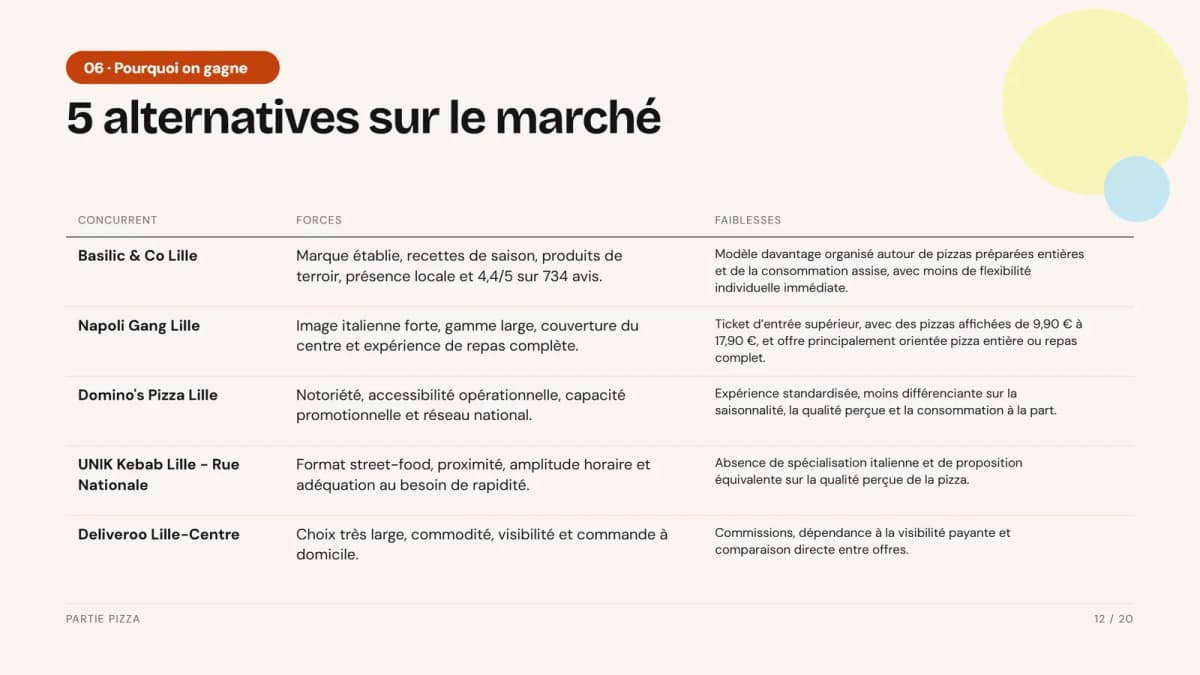 Slide concurrence de l’exemple de pitch deck restaurant Partie Pizza