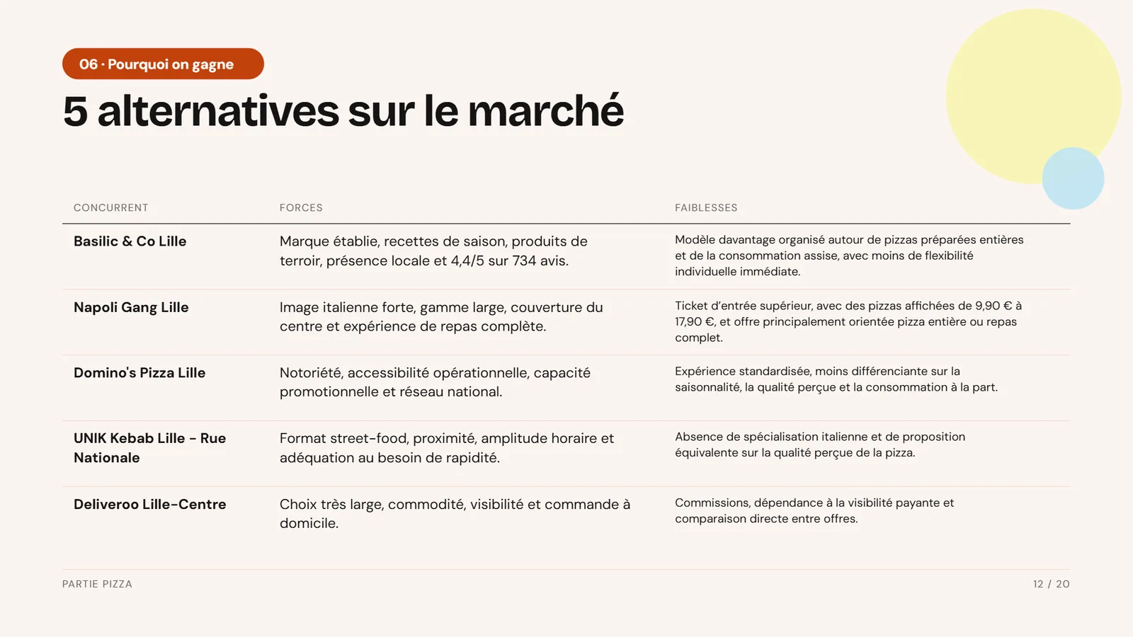 Exemple de pitch deck restaurant Partie Pizza, slide 12