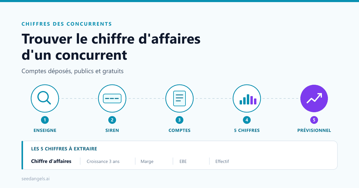 Trouver le chiffre d'affaires d'un concurrent