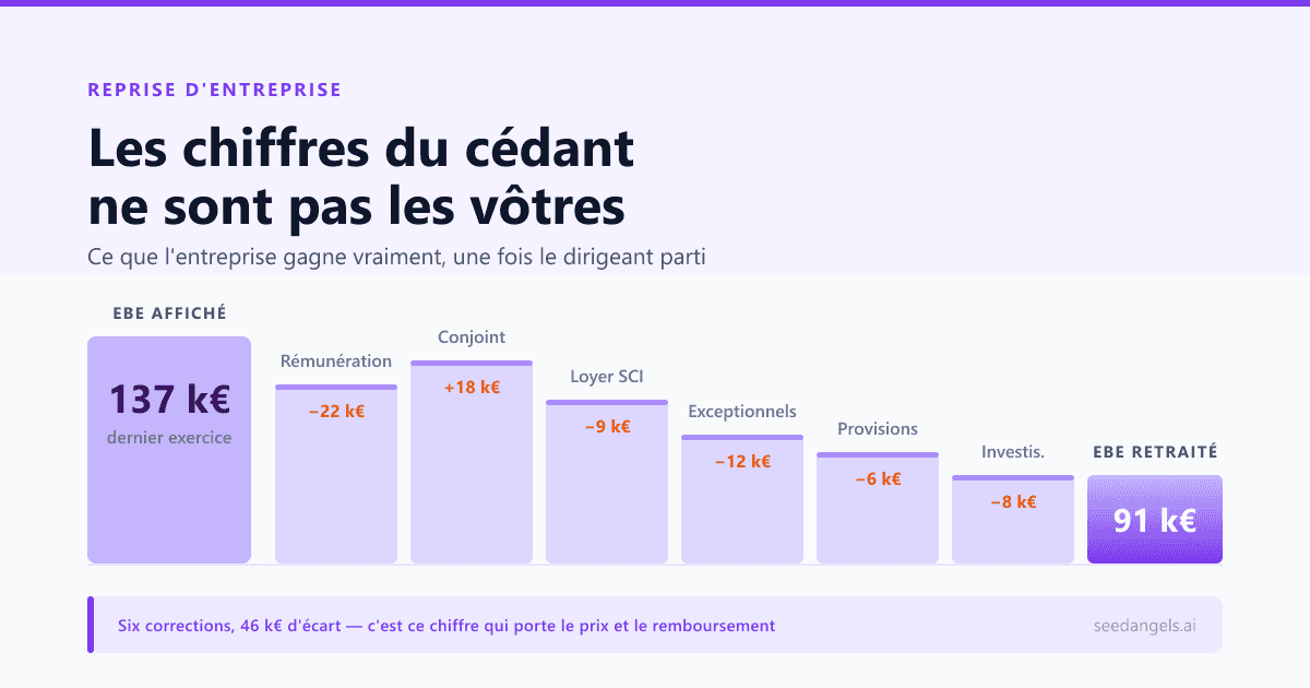 Business plan de reprise d'entreprise : du bilan du cédant au prévisionnel
