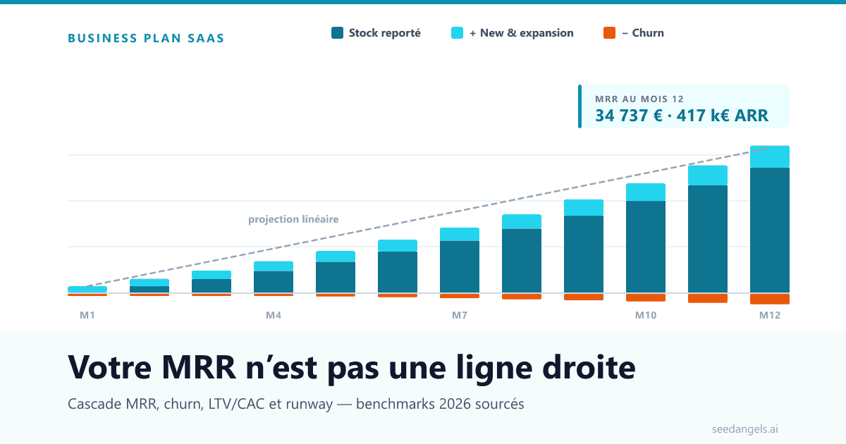 Cascade MRR d'un business plan SaaS