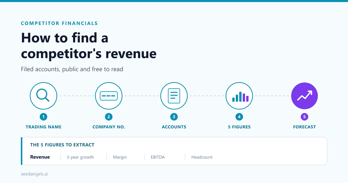 How to find a competitor's revenue