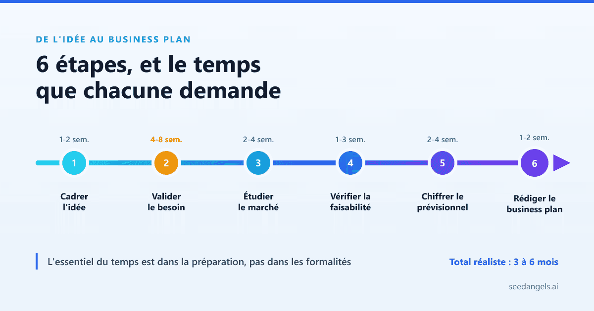 Les 6 étapes de l'idée au business plan avec leur durée