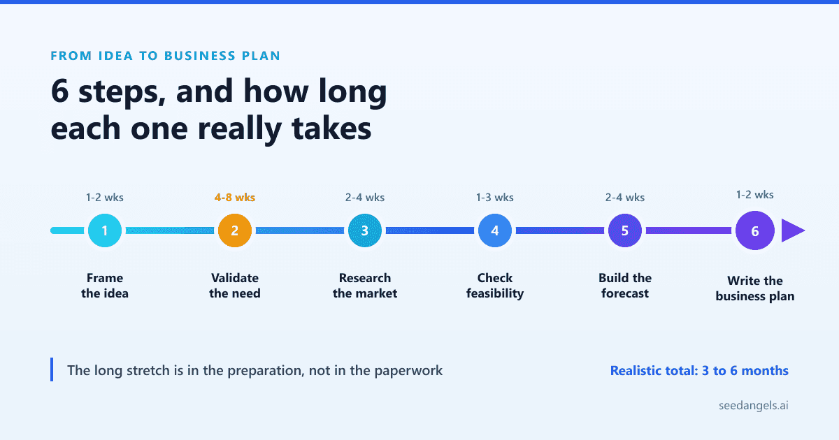 The six steps from idea to business plan with their duration