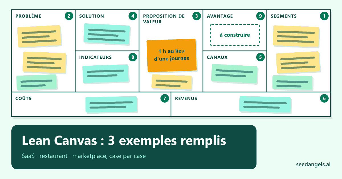 Exemple de Lean Canvas rempli case par case, avec ses neuf cases et leurs preuves