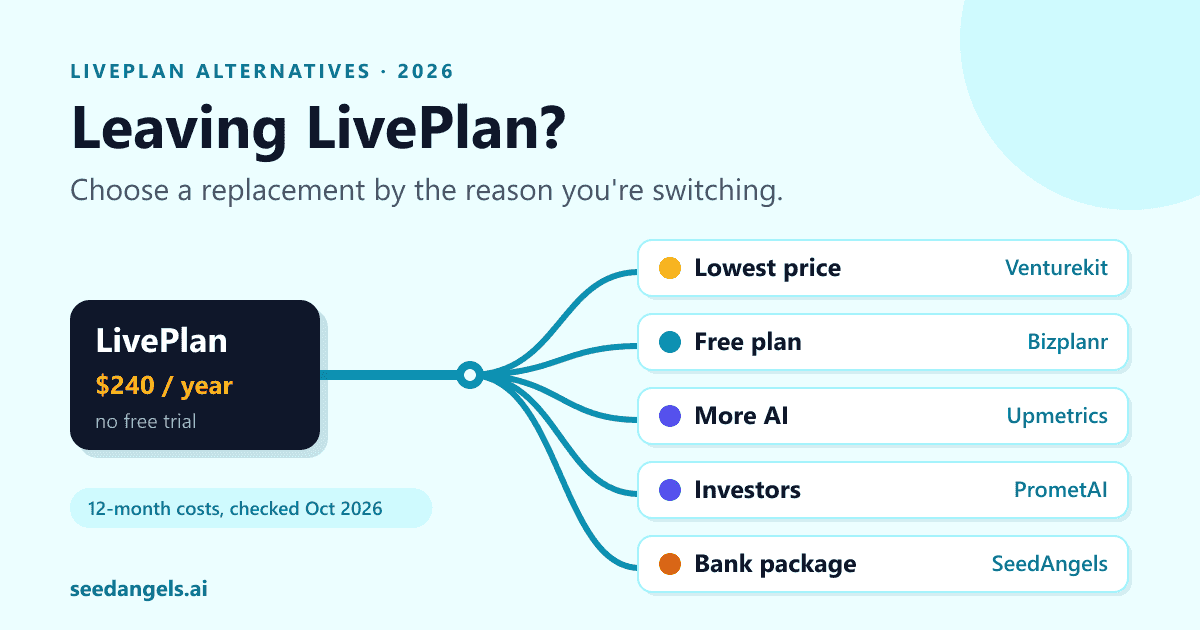 LivePlan alternatives compared in 2026