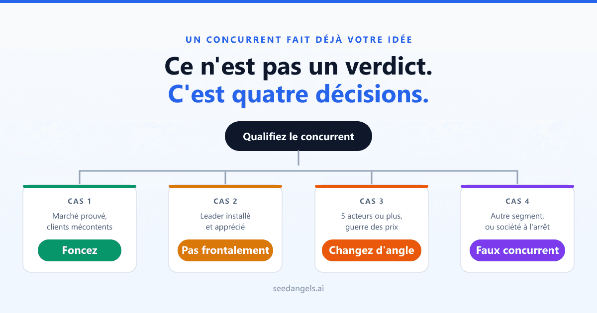 Mon idée existe déjà : l'arbre de décision en 4 cas