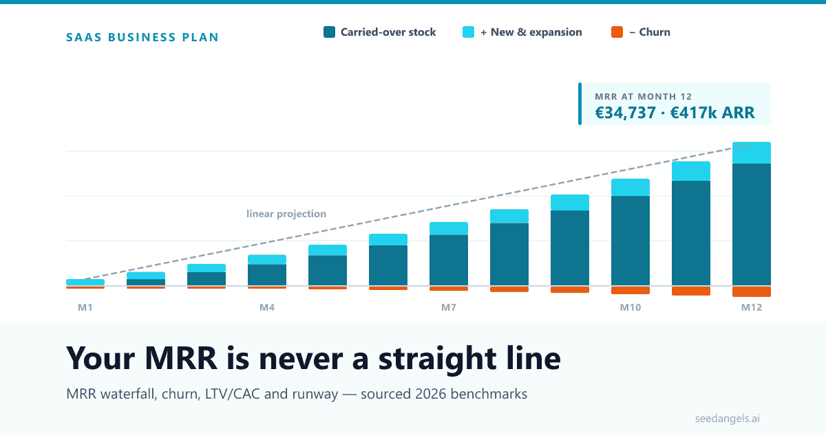 MRR waterfall in a SaaS business plan