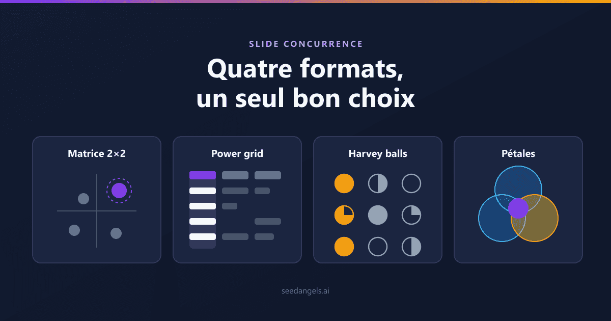 Les quatre formats de slide concurrence pour un pitch deck
