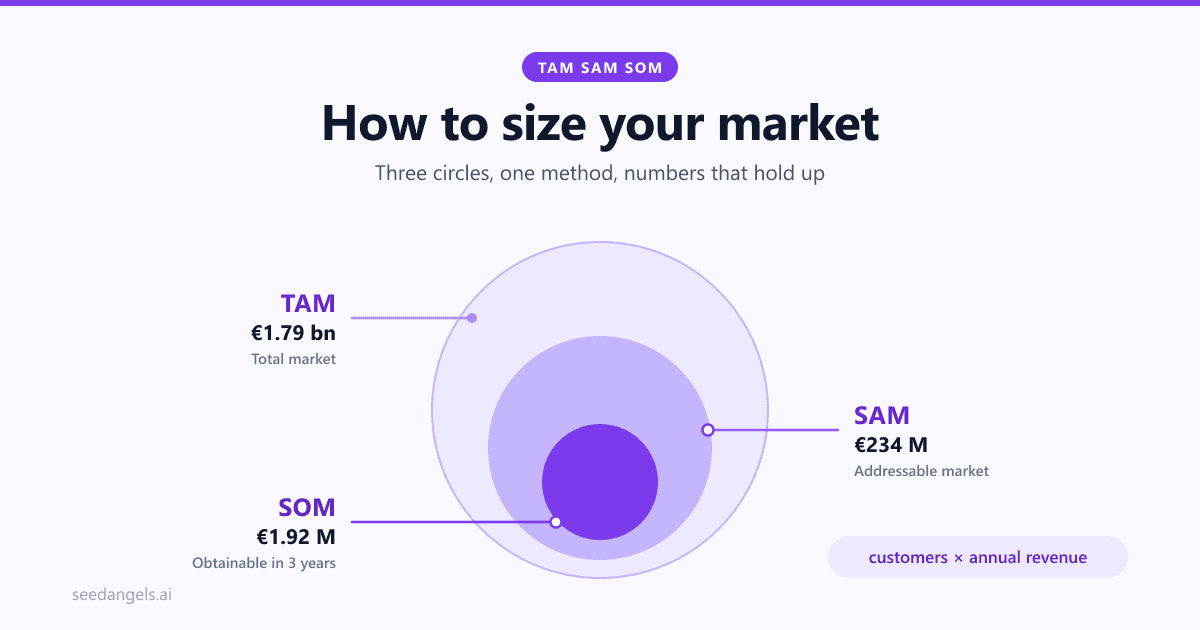 TAM SAM SOM diagram for calculating a startup market size