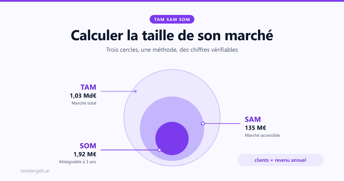 Schéma TAM SAM SOM pour calculer la taille de marché d'une startup