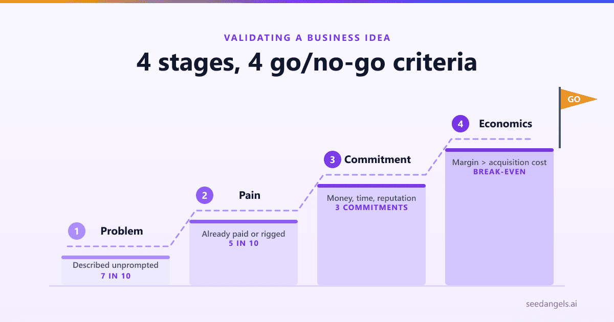 The 4 stages of validating a business idea and their go/no-go criteria