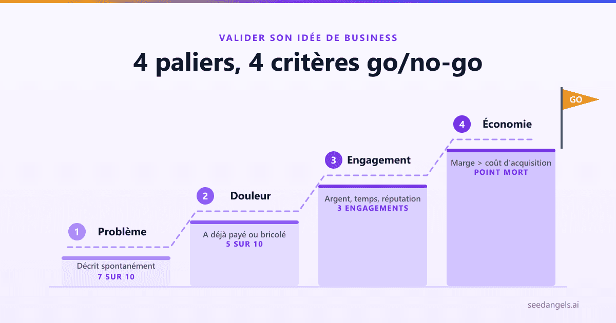 Les 4 paliers pour valider son idée de business avec leur critère go/no-go